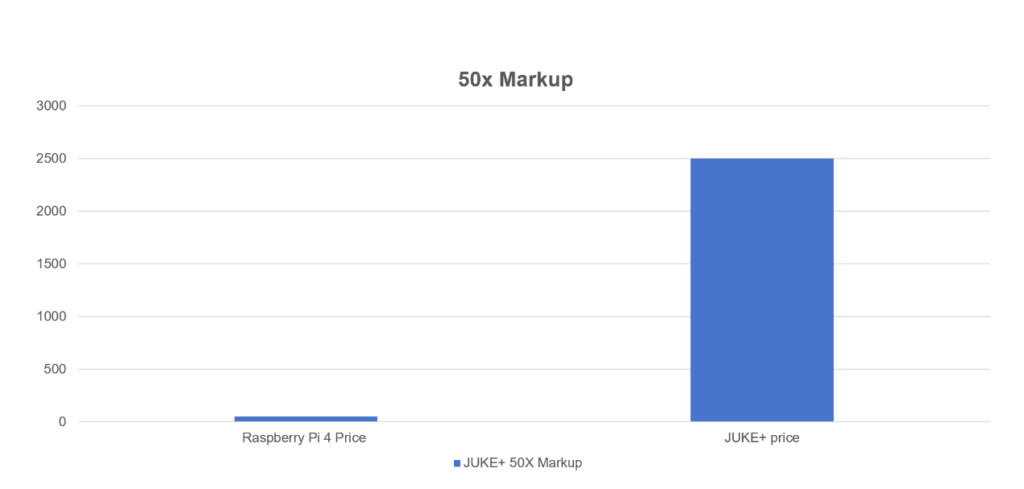 marking a 65x markup