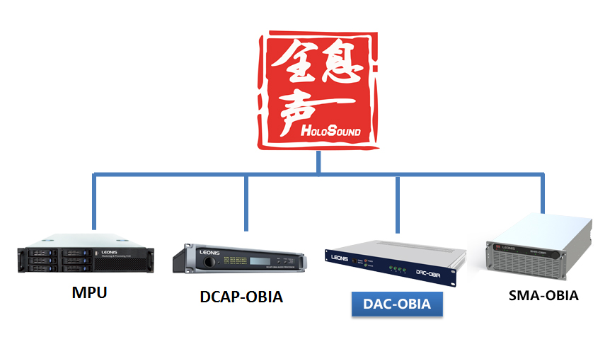 Figure 1.Immersive Audio Major Components