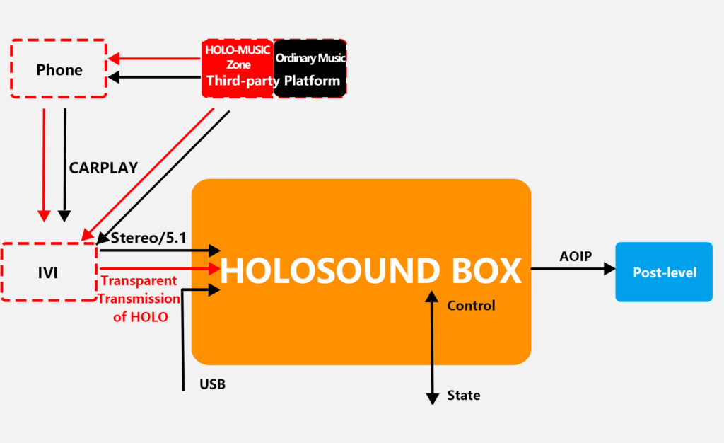 Figure 10. HOLOSOUND PLAYER Data Flow