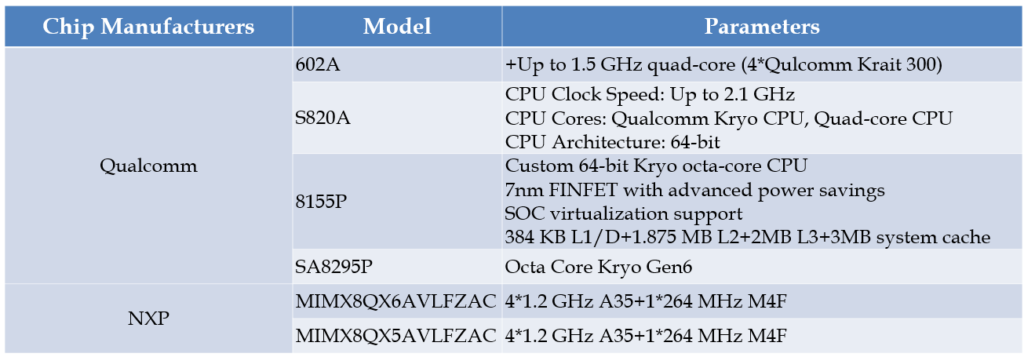 Figure 11. Chips Supported by HOLOSOUND Soft