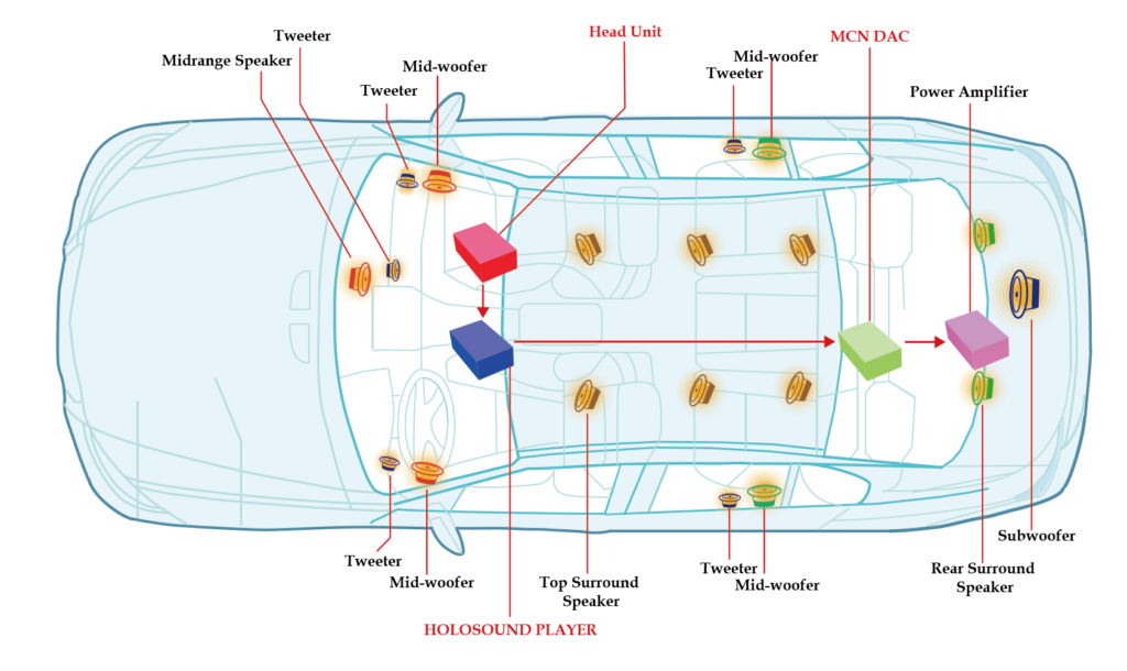 Figure 2 19-speaker Configuration of HOLOSOUND for Car Vehicle