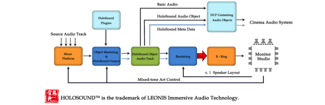 Figure 3.Immersive Audio Workflow