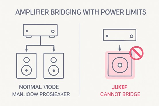 No Amplifier Bridging Function