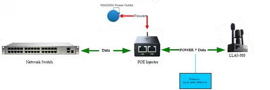PoE Injector Bridge (Legacy Network Solution)